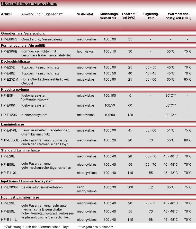 Hier kommen Sie direkt zu den Epoxydharzsystemen in unserem  Shop 