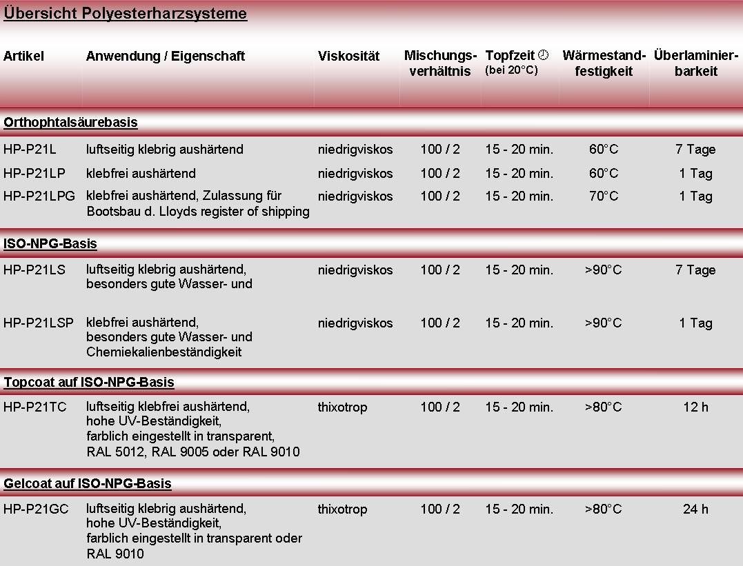 Hier kommen Sie direkt zu den Polyesterharzsystemen in unserem 